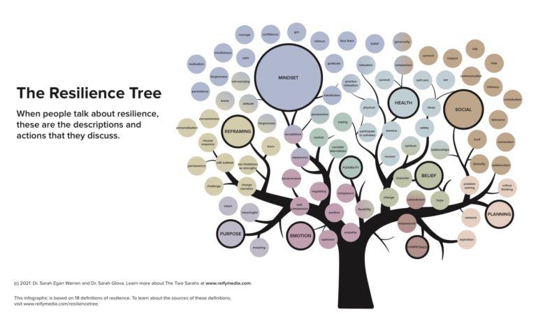 The Resilience Tree infographic